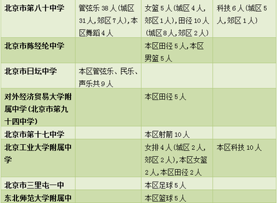 速看!昌平中招特長(zhǎng)生招生計(jì)劃、中考加分政策發(fā)布